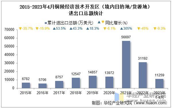 2015-2023年4月铜陵经济技术开发区（境内目的地/货源地）进出口总额统计