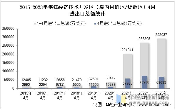 2015-2023年湛江经济技术开发区（境内目的地/货源地）4月进出口总额统计