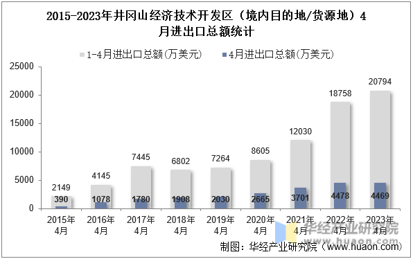 2015-2023年井冈山经济技术开发区（境内目的地/货源地）4月进出口总额统计