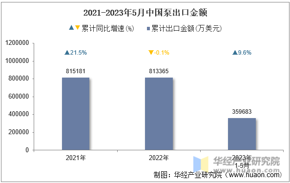 2021-2023年5月中国泵出口金额