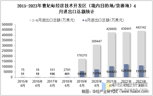 2015-2023年曹妃甸经济技术开发区（境内目的地/货源地）4月进出口总额统计