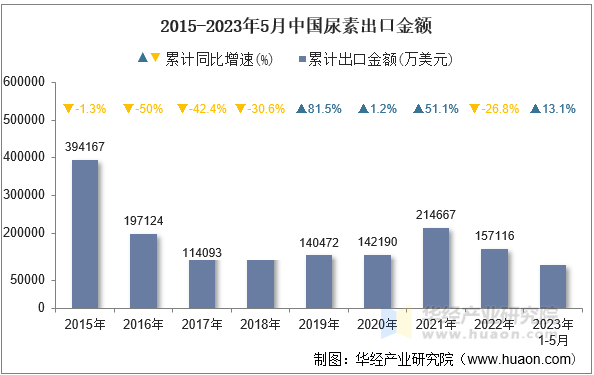 2015-2023年5月中国手表出口金额