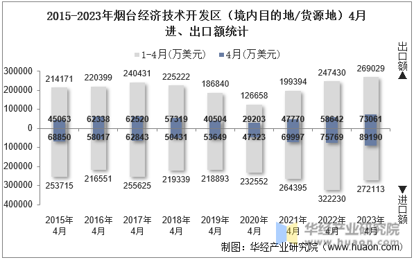 2015-2023年烟台经济技术开发区（境内目的地/货源地）4月进、出口额统计