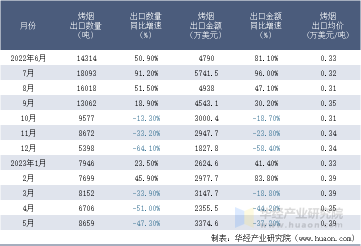 2022-2023年5月中国烤烟出口情况统计表