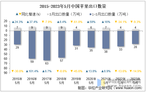 2015-2023年5月中国苹果出口数量