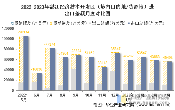 2022-2023年湛江经济技术开发区（境内目的地/货源地）进出口差额月度对比图