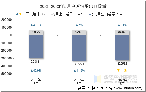 2021-2023年5月中国轴承出口数量