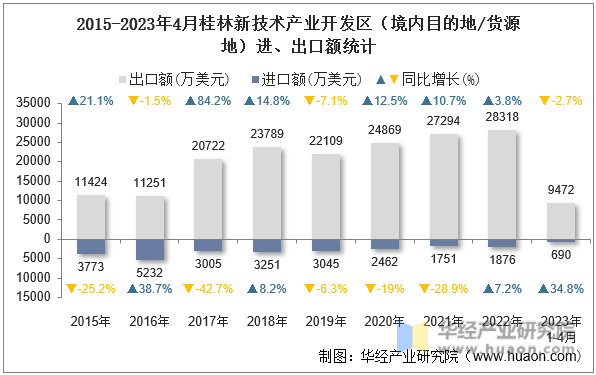 2015-2023年4月桂林新技术产业开发区（境内目的地/货源地）进、出口额统计