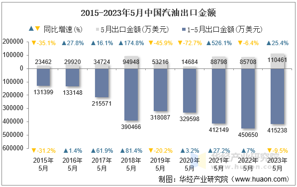 2015-2023年5月中国汽油出口金额