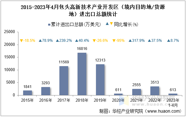 2015-2023年4月包头高新技术产业开发区（境内目的地/货源地）进出口总额统计