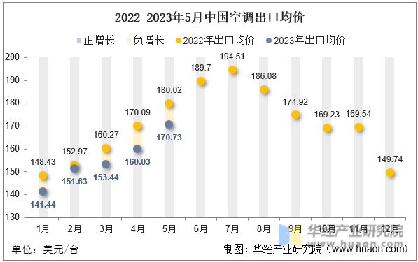 2022-2023年5月中国空调出口均价