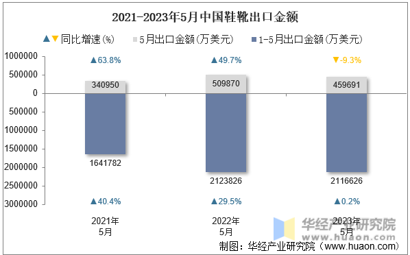 2021-2023年5月中国鞋靴出口金额