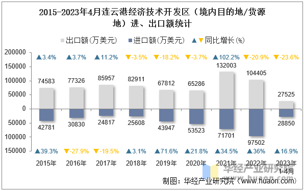 2015-2023年4月连云港经济技术开发区（境内目的地/货源地）进、出口额统计
