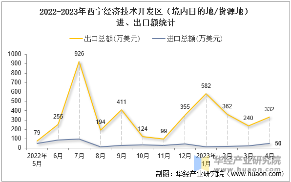 2022-2023年西宁经济技术开发区（境内目的地/货源地）进、出口额统计