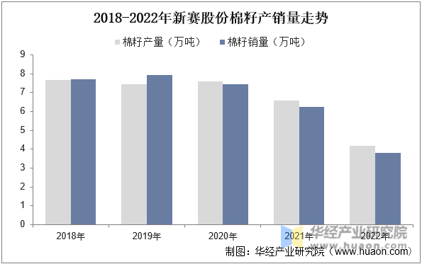 2018-2022年新赛股份棉籽产销量走势
