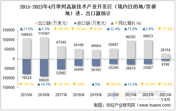 2015-2023年4月常州高新技术产业开发区（境内目的地/货源地）进、出口额统计