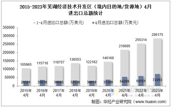 2015-2023年芜湖经济技术开发区（境内目的地/货源地）4月进出口总额统计