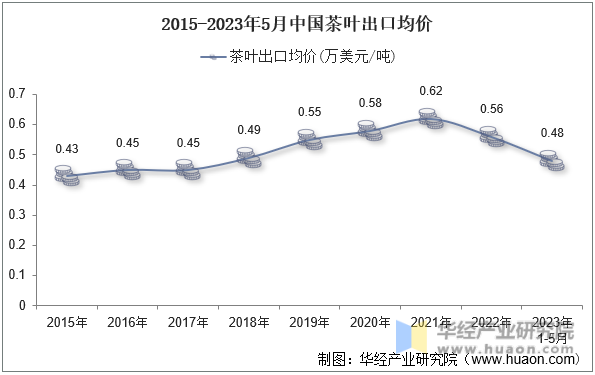 2015-2023年5月中国茶叶出口均价