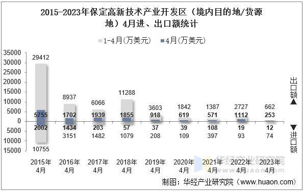2015-2023年保定高新技术产业开发区（境内目的地/货源地）4月进、出口额统计