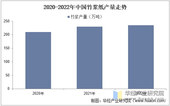 2020-2022年中国竹浆纸产量走势