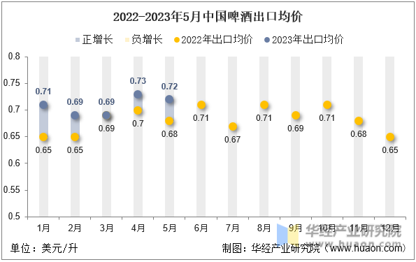 2022-2023年5月中国啤酒出口均价