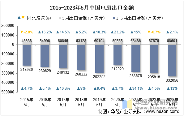2015-2023年5月中国电扇出口金额