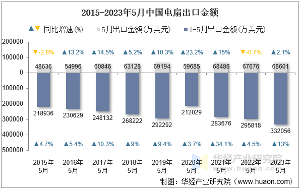 2015-2023年5月中国电扇出口金额