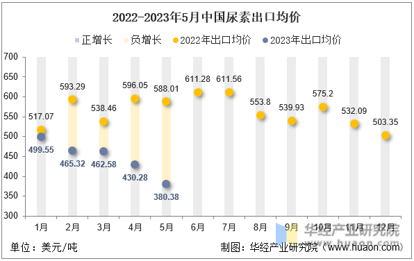 2022-2023年5月中国尿素出口均价