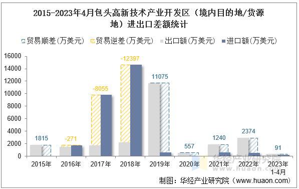 2015-2023年4月包头高新技术产业开发区（境内目的地/货源地）进出口差额统计