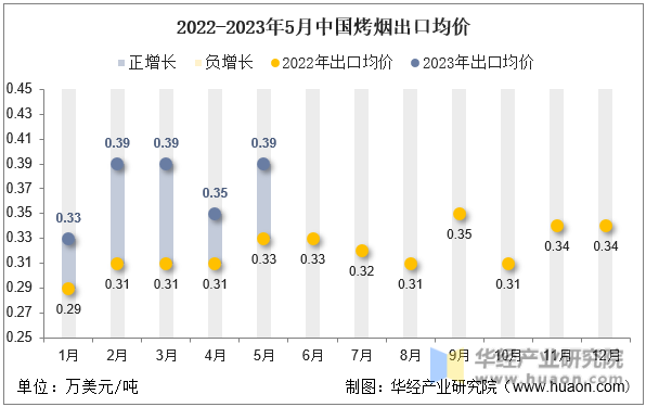2022-2023年5月中国烤烟出口均价