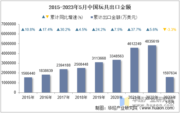 2015-2023年5月中国玩具出口金额