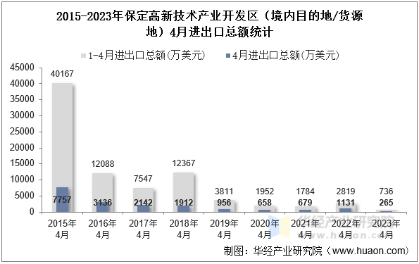 2015-2023年保定高新技术产业开发区（境内目的地/货源地）4月进出口总额统计