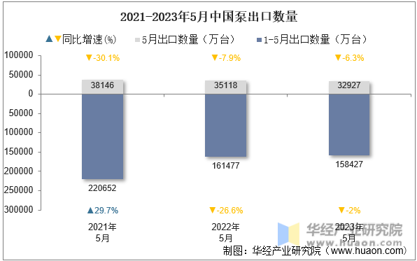 2021-2023年5月中国泵出口数量