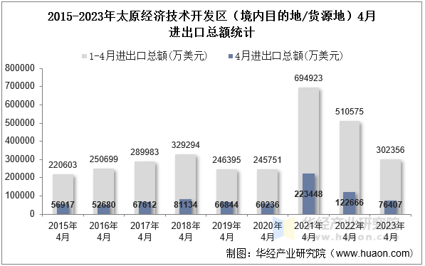 2015-2023年太原经济技术开发区（境内目的地/货源地）4月进出口总额统计