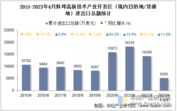 2015-2023年4月蚌埠高新技术产业开发区（境内目的地/货源地）进出口总额统计