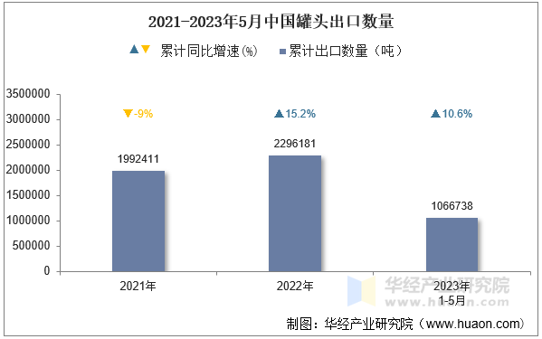 2021-2023年5月中国罐头出口数量