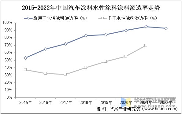 2015-2022年中国汽车涂料细分车型涂料结构变动