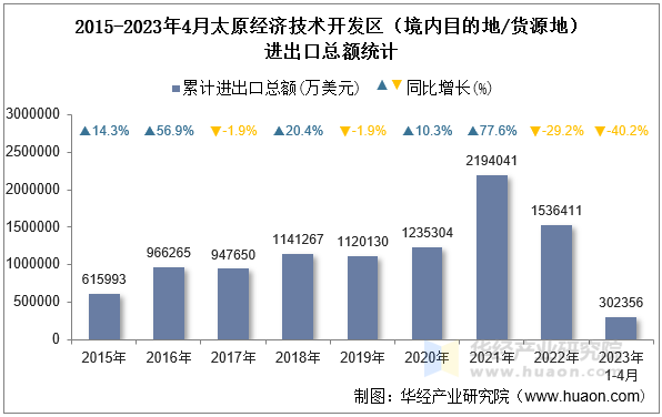 2015-2023年4月太原经济技术开发区（境内目的地/货源地）进出口总额统计