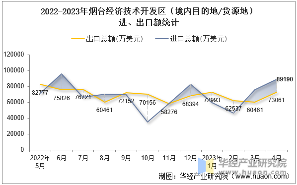 2022-2023年烟台经济技术开发区（境内目的地/货源地）进、出口额统计