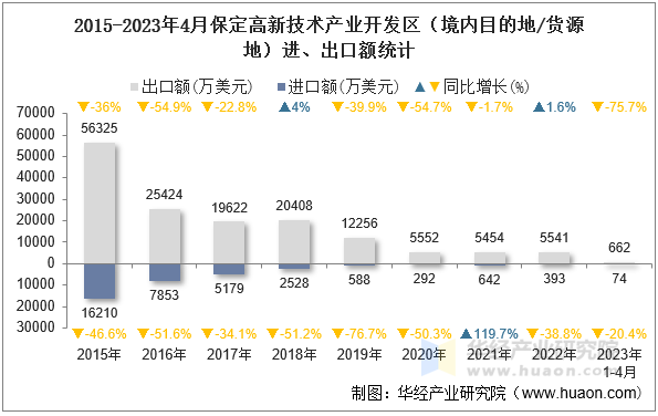 2015-2023年4月保定高新技术产业开发区（境内目的地/货源地）进、出口额统计