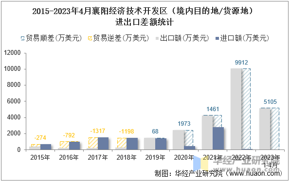 2015-2023年4月襄阳经济技术开发区（境内目的地/货源地）进出口差额统计