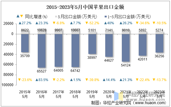 2015-2023年5月中国苹果出口金额