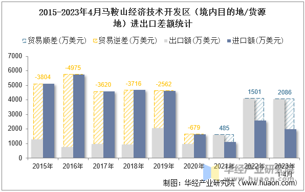 2015-2023年4月马鞍山经济技术开发区（境内目的地/货源地）进出口差额统计