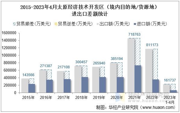 2015-2023年4月太原经济技术开发区（境内目的地/货源地）进出口差额统计