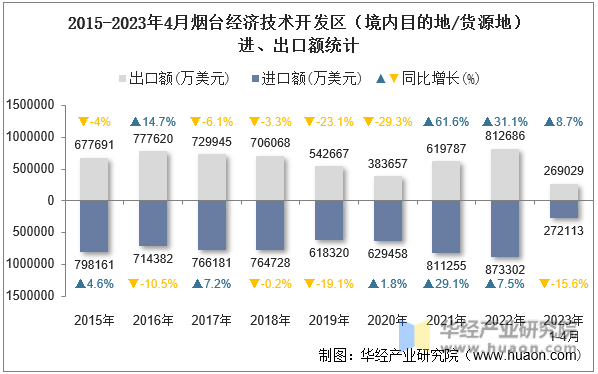 2015-2023年4月烟台经济技术开发区（境内目的地/货源地）进、出口额统计