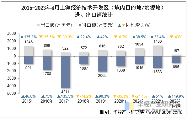 2015-2023年4月上海经济技术开发区（境内目的地/货源地）进、出口额统计