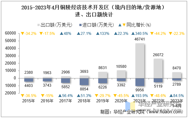 2015-2023年4月铜陵经济技术开发区（境内目的地/货源地）进、出口额统计
