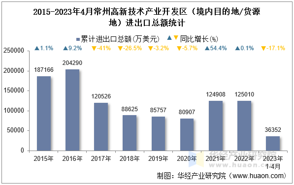 2015-2023年4月常州高新技术产业开发区（境内目的地/货源地）进出口总额统计