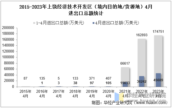 2015-2023年上饶经济技术开发区（境内目的地/货源地）4月进出口总额统计