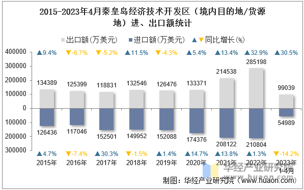 2015-2023年4月秦皇岛经济技术开发区（境内目的地/货源地）进、出口额统计